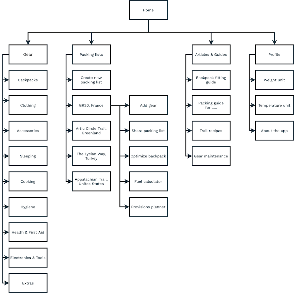 sitemap of the roofoss app