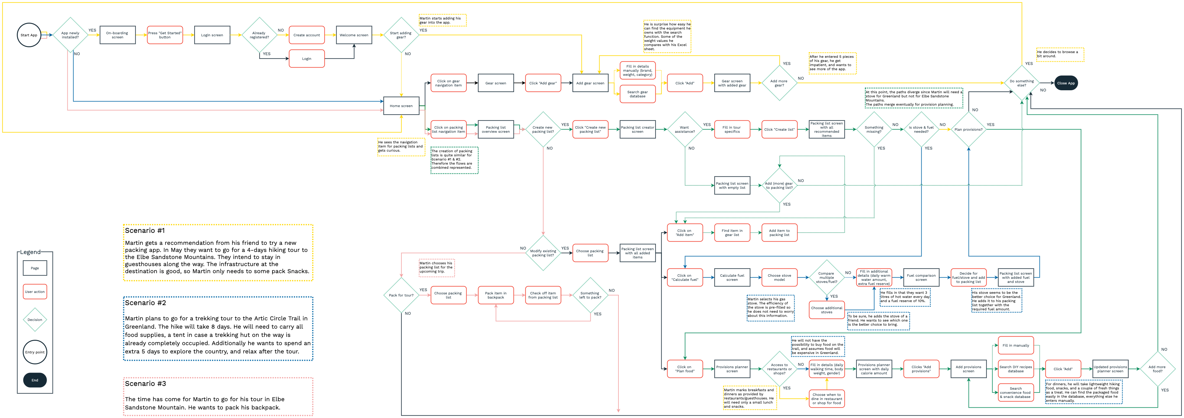 user flow of the roofoss app